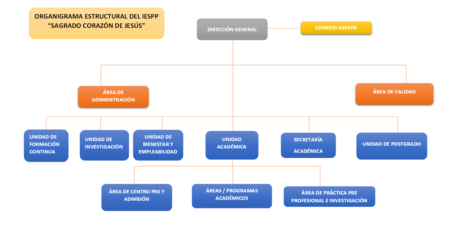 ORGANIGRAMA IESPP SCJ