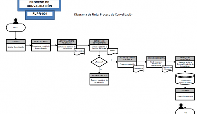 Diagrama de Flujo de Tramite de Convalidaciones