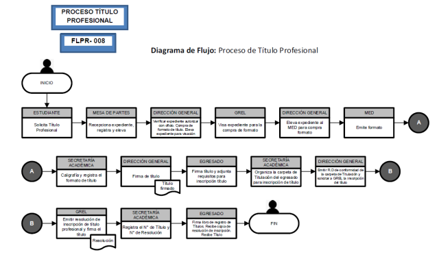 Diagramas de Flujo de Proceso deTitulación