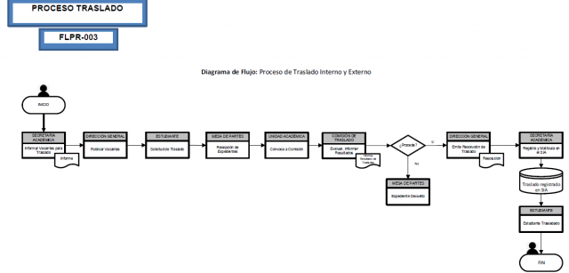 Diagrama de Flujo Tramite de Traslado