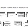 Diagrama de Flujo de Proceso de Reserva de Matrícula