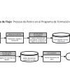 Diagrama de Flujo de Proceso de Retiro